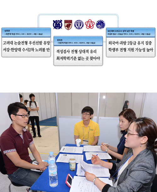 대입 수시모집에 응시하기 전 입학 전형을 꼼꼼히 살펴보면서 자신에게 보다 유리한 것을 택하는 전략을 세워야 한다. 20일 대구 엑스코에서 열린 \