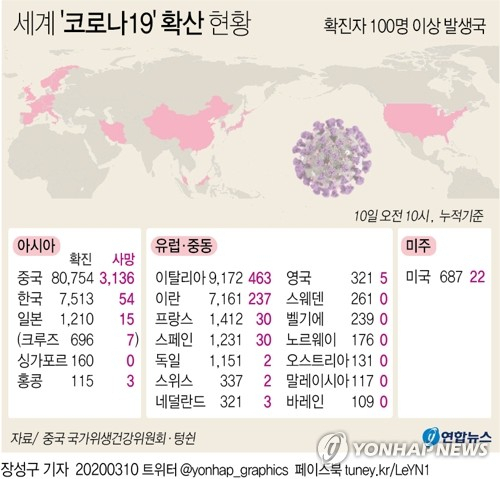 코로나 19가 발원지인 중국에서는 수그러들고 있지만 전세계적으로는 확진자와 사망자 수가 급증하는 추세가 나타나는 등 위기 국면에 접어들고 있다. 연합뉴스