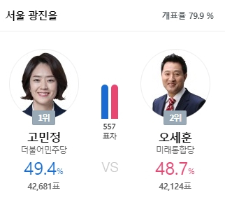 4.15 총선 개표 현황. 16일 오전 2시 28분 기준 더불어민주당 고민정 후보가 49.4%, 미래통합당 오세훈 후보가 48.7%의 득표율을 보이고 있다. KBS 홈페이지