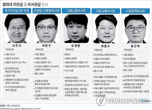 청와대는 24일 김유근 국가안보실 1차장을 교체하고 후임에 서주석 전 국방부 차관을 임명하는 등 5명의 청와대 차관급 및 비서관급 인사를 단행했다. 연합뉴스 연합뉴스