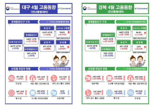 대구와 경북 지역 취업자 수가 증가세를 보이고 있다. 동북지방통계청 제공