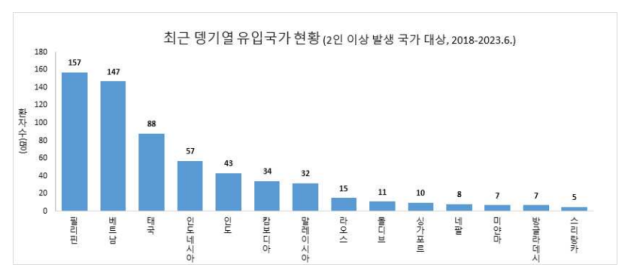 최근 뎅기열 환자 국내 유입 현황(2018~2023.6). 질병관리청 제공