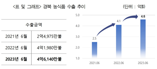 경북 농식품 수출 추이. 경북도 제공