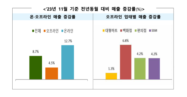 11월 유통업태별 매출 비중. 산업통상자원부 제공