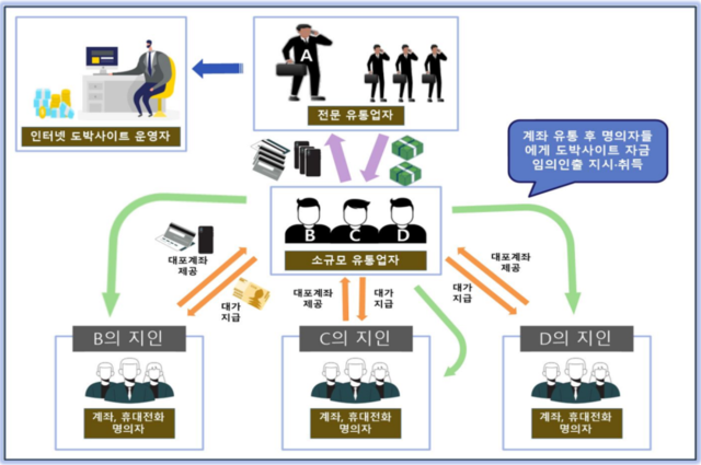 대포통장 유통업자 범행구조도. 대구지검 제공