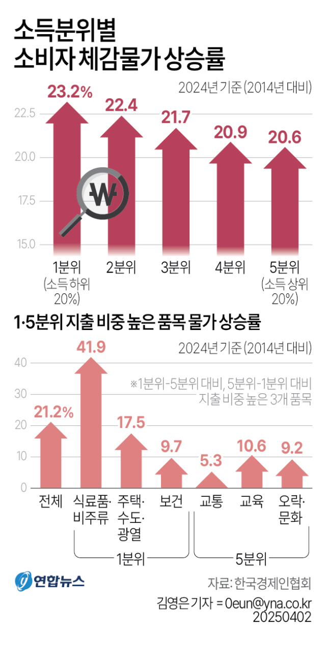 한경협 `소득 낮을수록 물가상승 더 크게 체감` - 매일신문