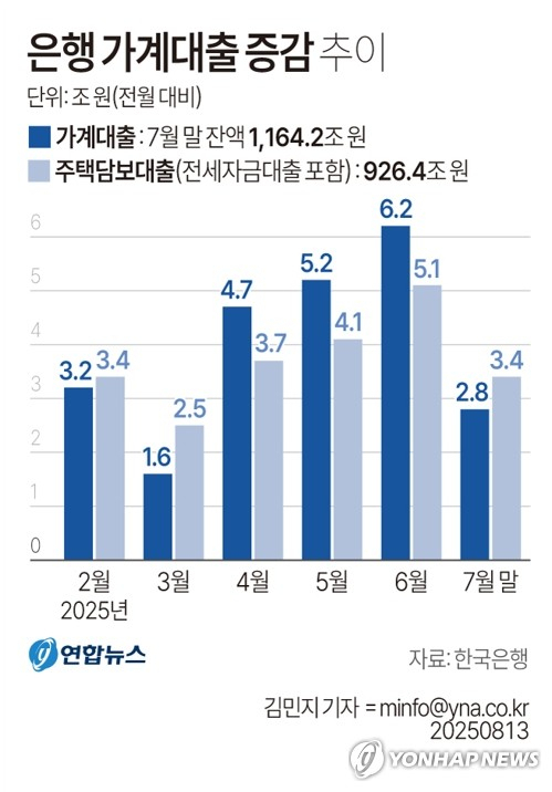 [그래픽] 은행 가계대출 증감 추이 (서울=연합뉴스) 김민지 기자 = 한국은행이 13일 발표한 \