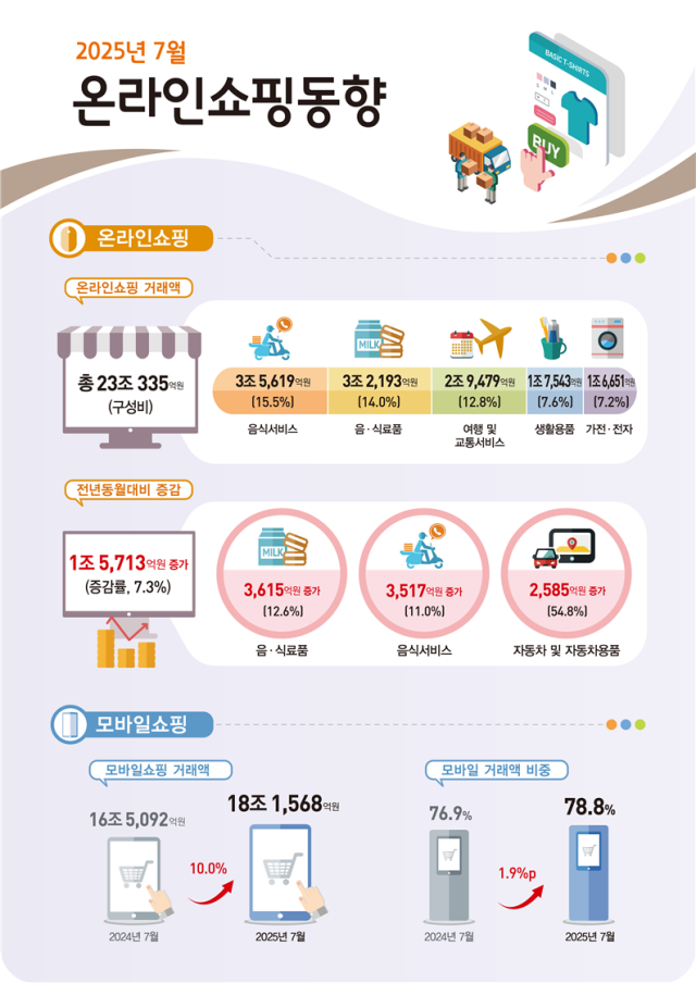2025년 7월 온라인쇼핑동향. 2025.9.1. 통계청 제공