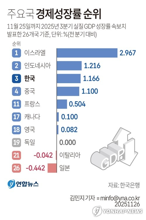 3분기 GDP 1.3% 성장