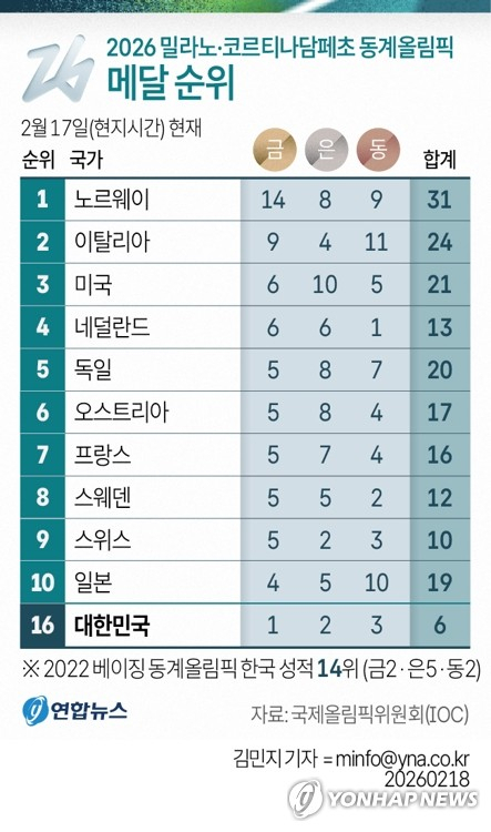 한중일 메달 경쟁 관련 그래픽/이미지