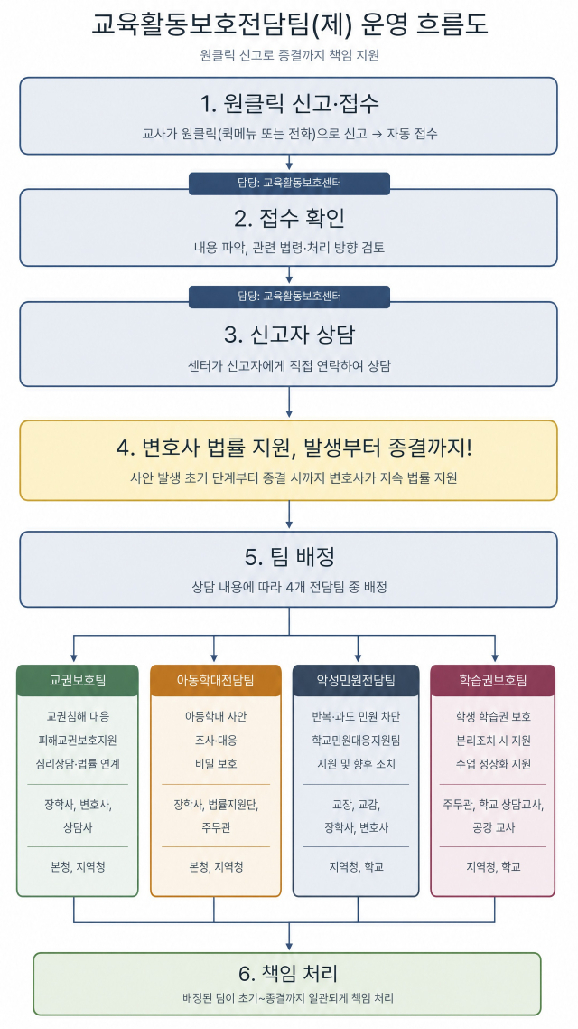 경북교육청이 교육활동에 대한 보호를 위해 추진하는 